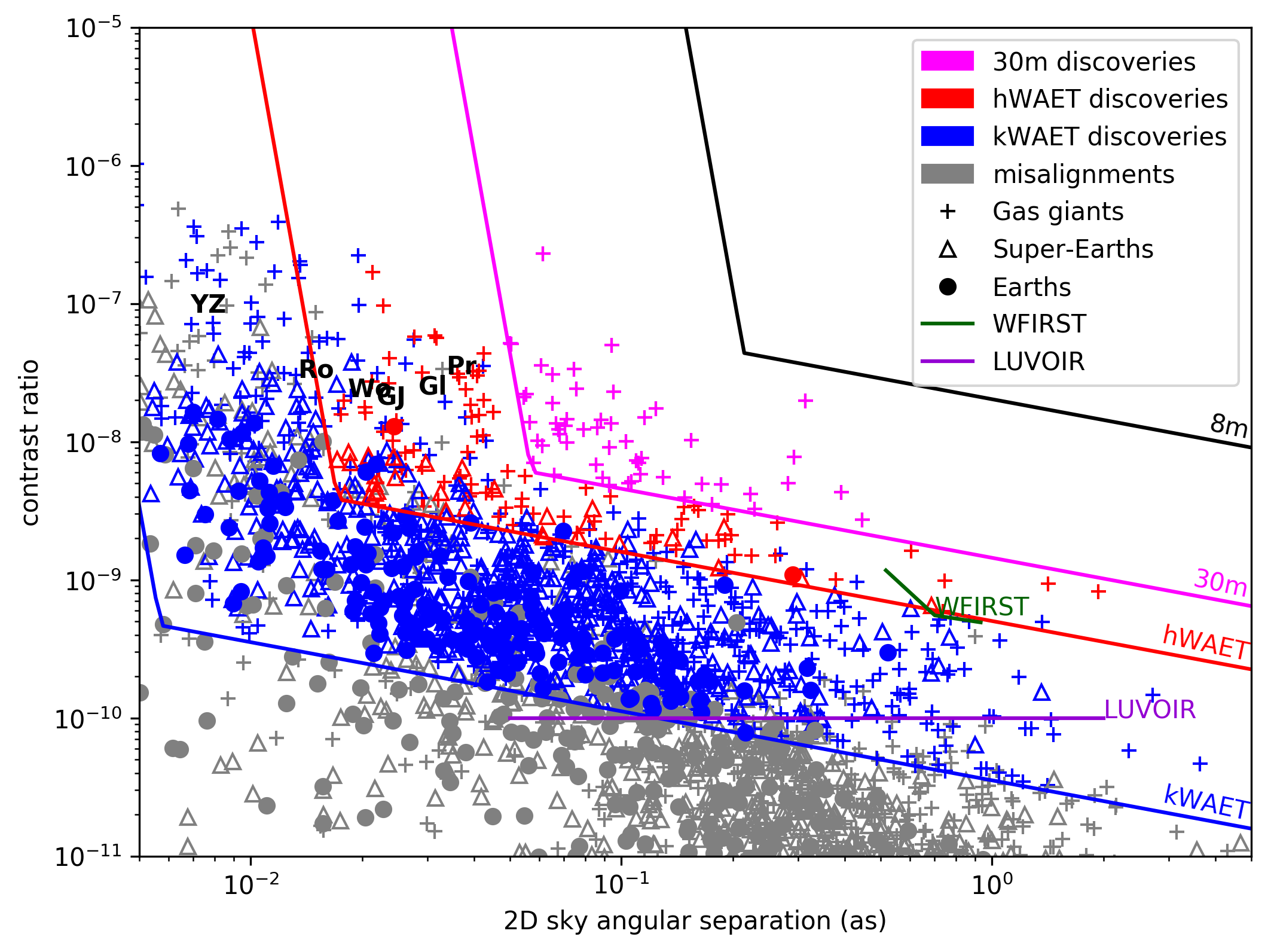 Scatter plot (contrast vs. separation) of simulated planets showing different telescopes' discovery ranges